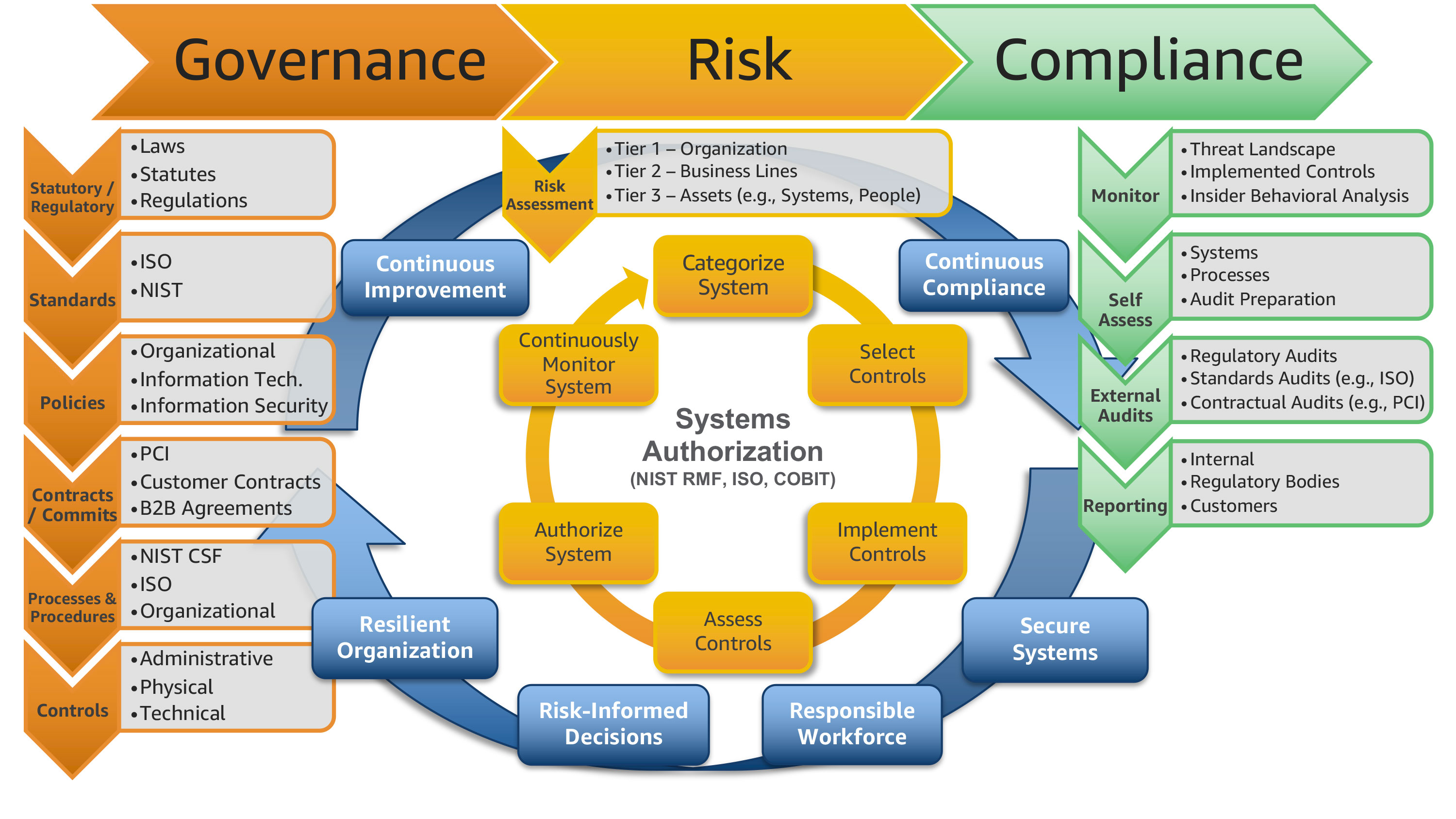 A diagram of a cloud governance framework with three main sections: Governance, Risk, and Compliance.